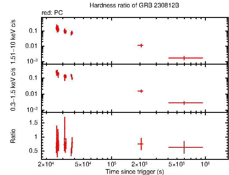 Hardness ratio of GRB 230812B