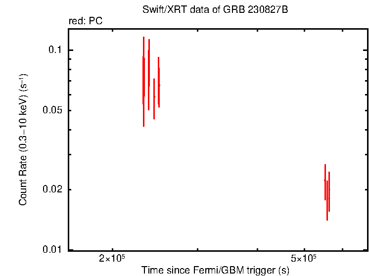 Light curve of GRB 230827B