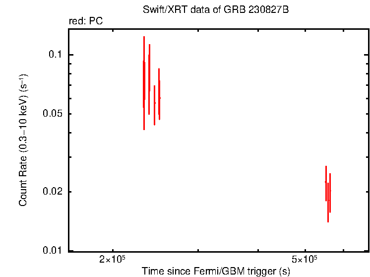 Light curve of GRB 230827B