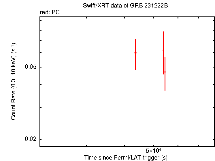 Light curve of GRB 231222B