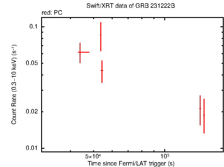 Light curve of GRB 231222B