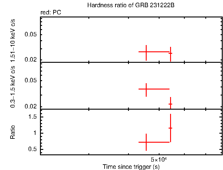 Hardness ratio of GRB 231222B