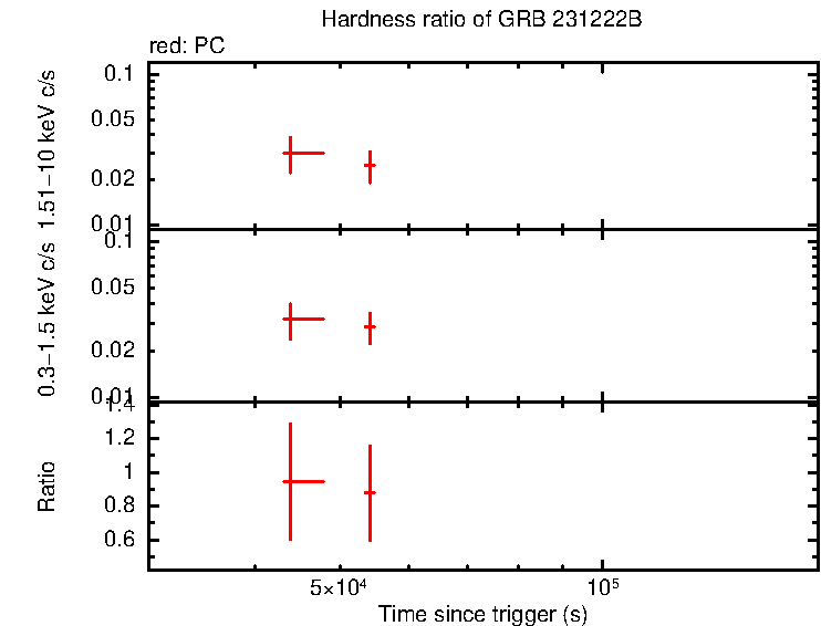 Hardness ratio of GRB 231222B