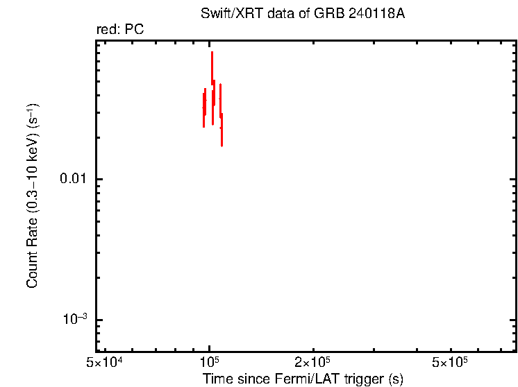 Light curve of GRB 240118A