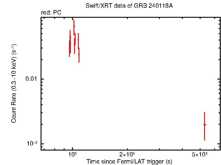 Light curve of GRB 240118A