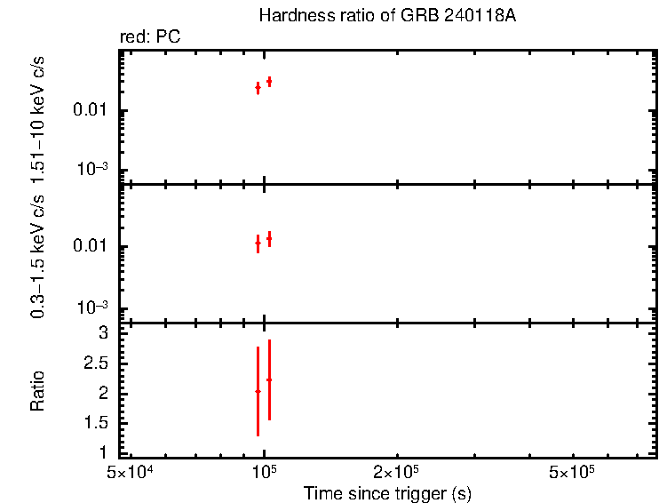 Hardness ratio of GRB 240118A