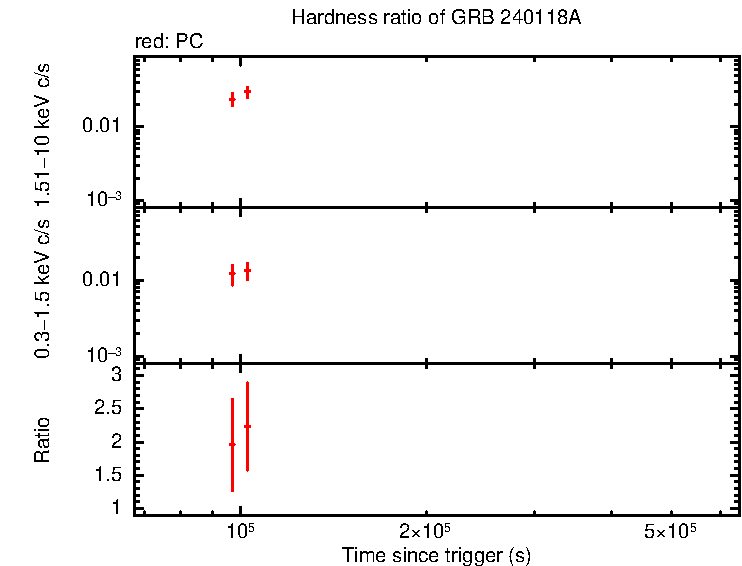Hardness ratio of GRB 240118A