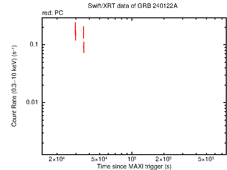 Light curve of GRB 240122A