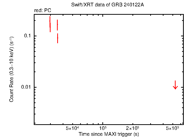 Light curve of GRB 240122A