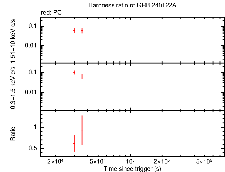 Hardness ratio of GRB 240122A