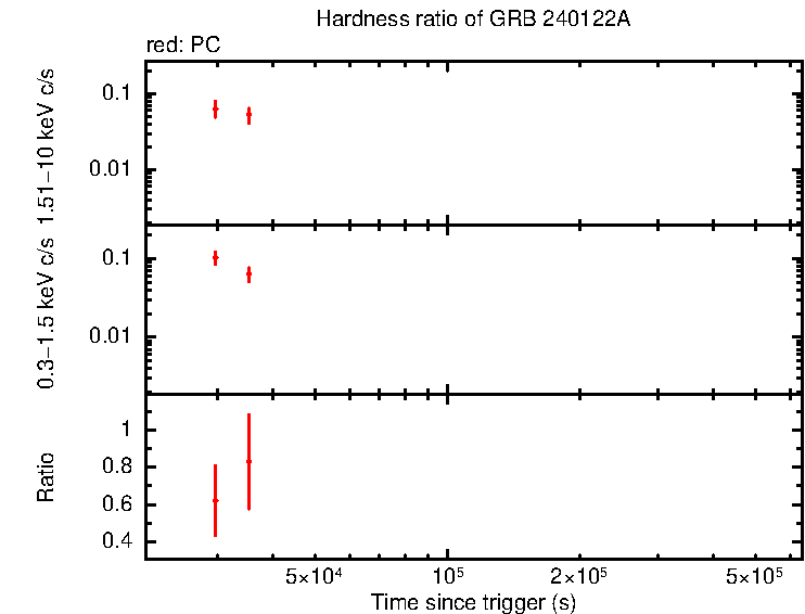 Hardness ratio of GRB 240122A