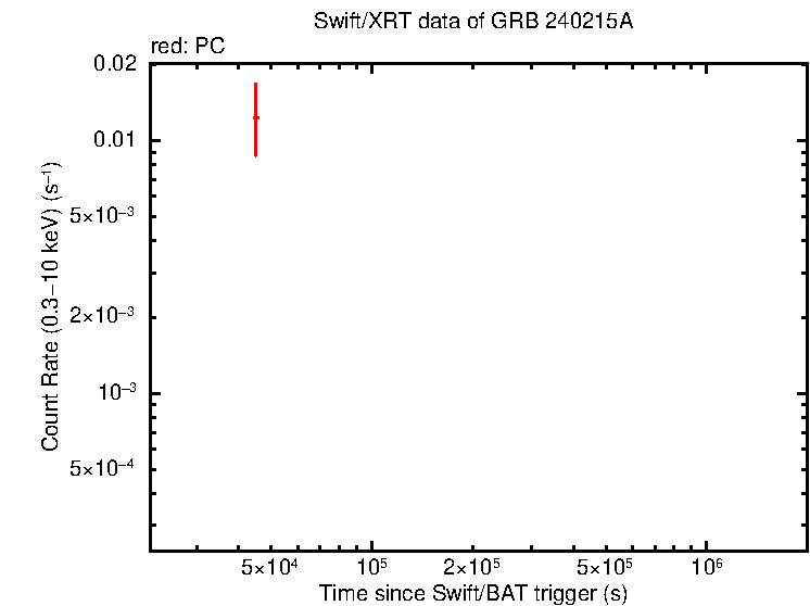 Light curve of GRB 240215A