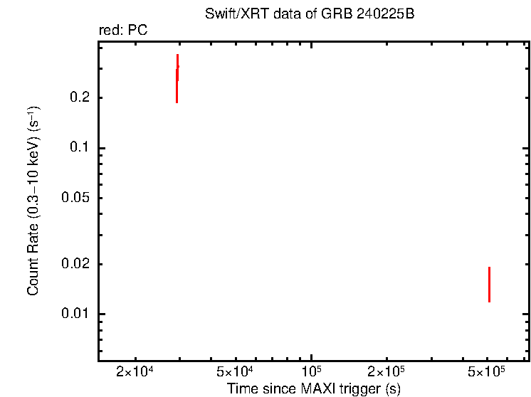 Light curve of GRB 240225B