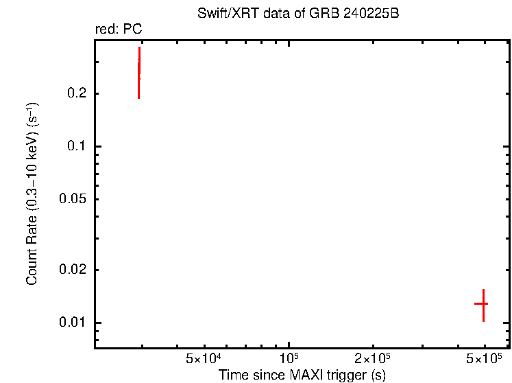 Light curve of GRB 240225B