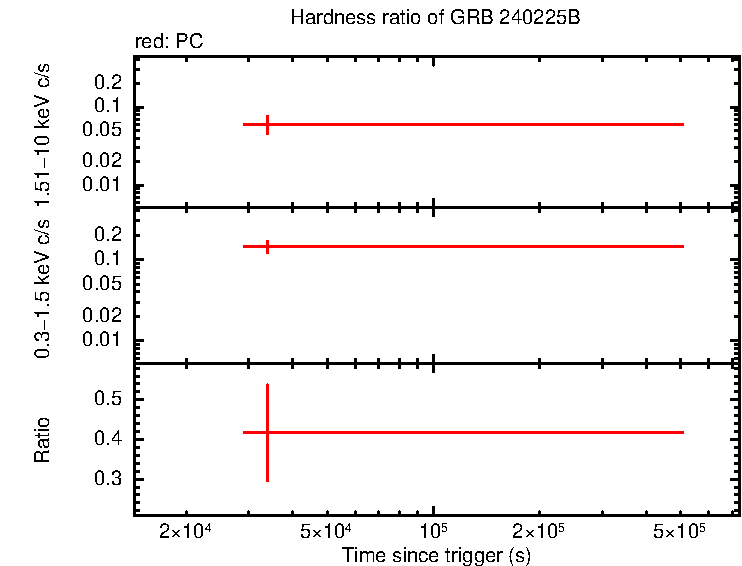 Hardness ratio of GRB 240225B