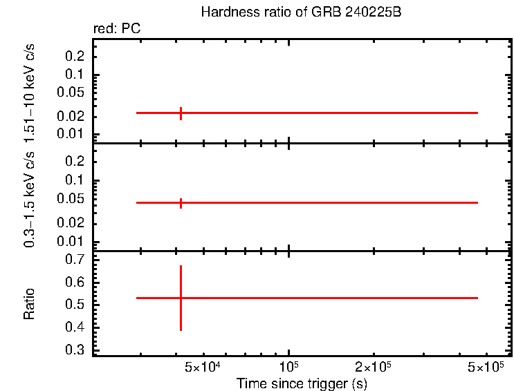 Hardness ratio of GRB 240225B