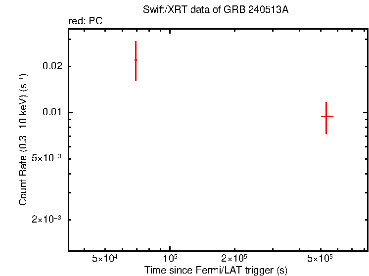 Light curve of GRB 240513A