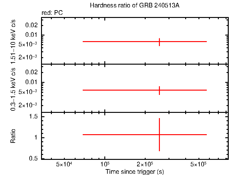 Hardness ratio of GRB 240513A