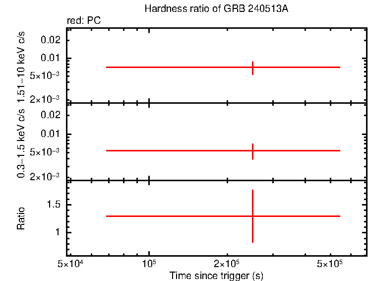 Hardness ratio of GRB 240513A