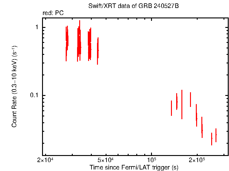 Light curve of GRB 240527B