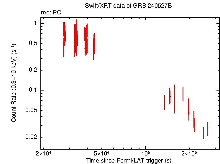 Light curve of GRB 240527B