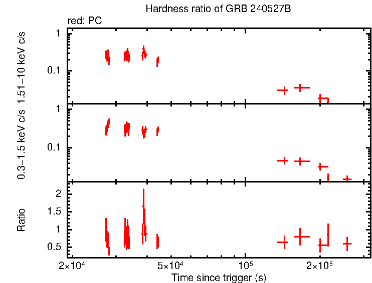 Hardness ratio of GRB 240527B
