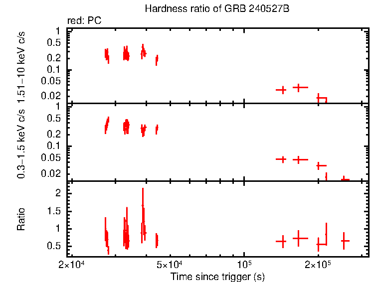 Hardness ratio of GRB 240527B