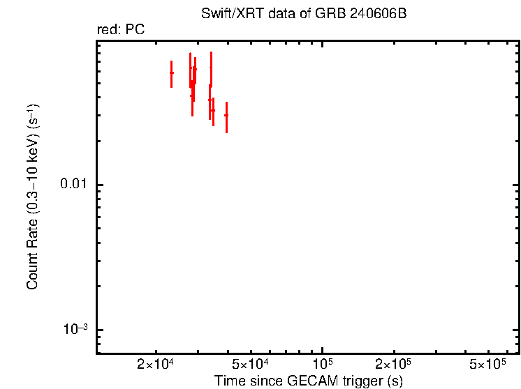 Light curve of GRB 240606B