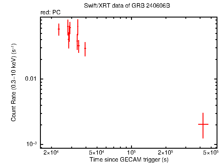 Light curve of GRB 240606B