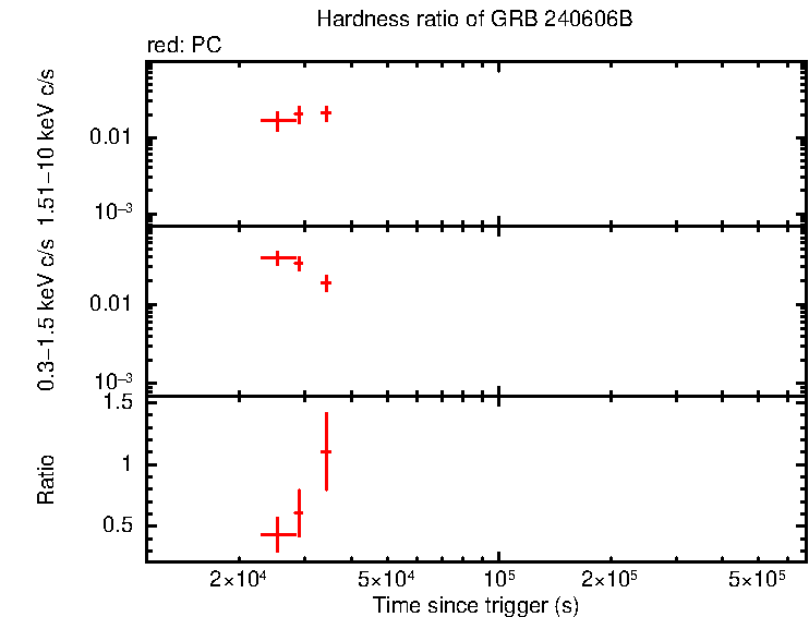 Hardness ratio of GRB 240606B