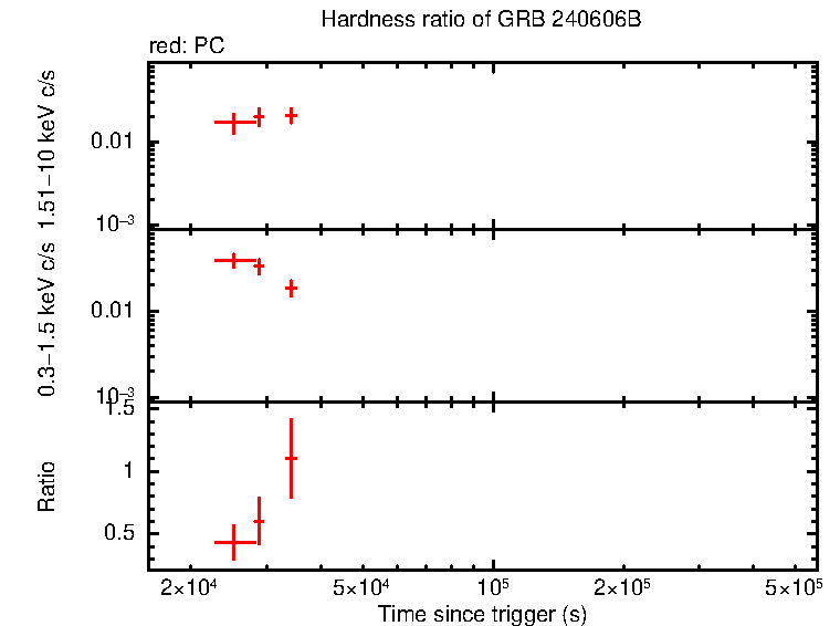 Hardness ratio of GRB 240606B