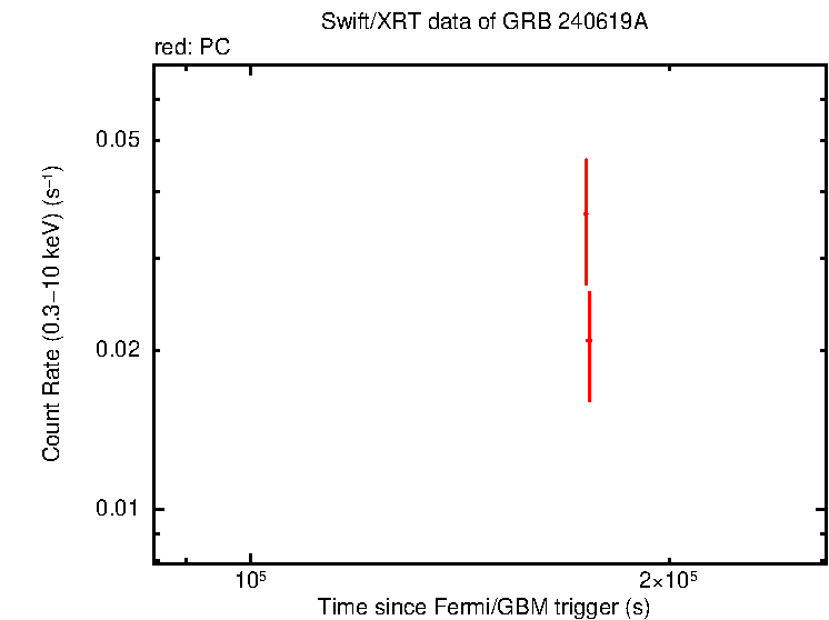 Light curve of GRB 240619A