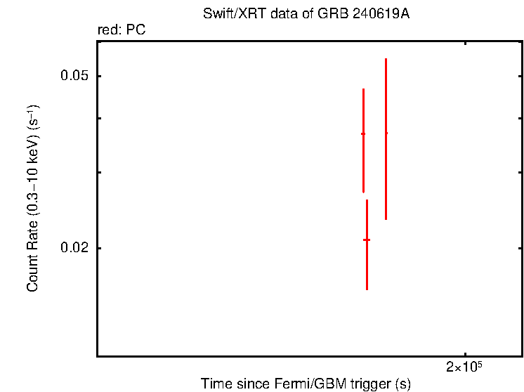 Light curve of GRB 240619A