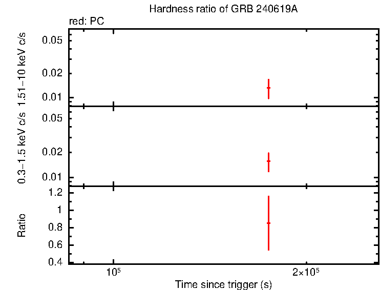 Hardness ratio of GRB 240619A