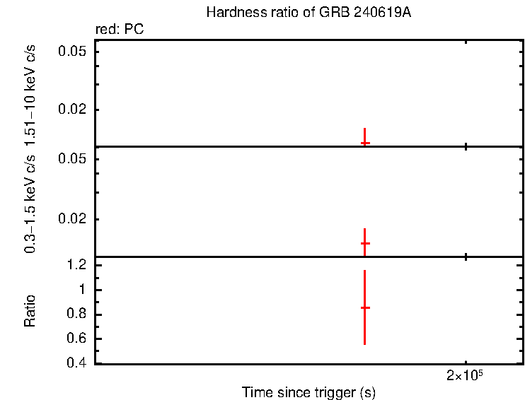Hardness ratio of GRB 240619A