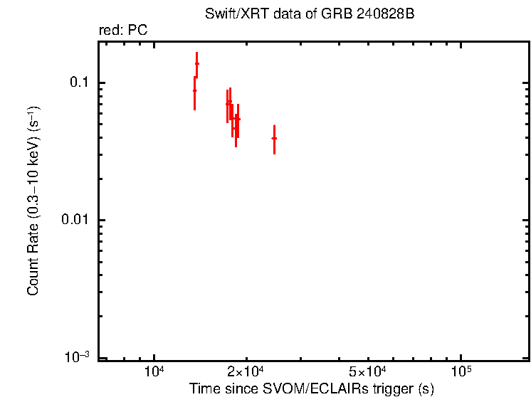 Light curve of GRB 240828B
