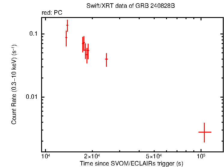 Light curve of GRB 240828B