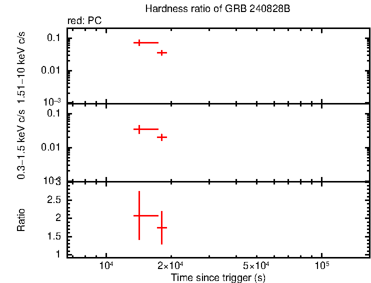 Hardness ratio of GRB 240828B