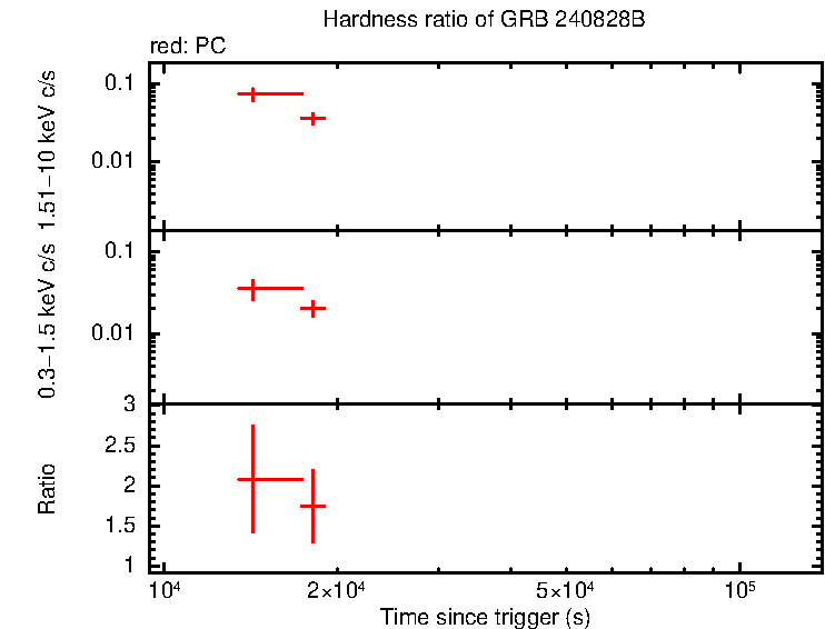 Hardness ratio of GRB 240828B
