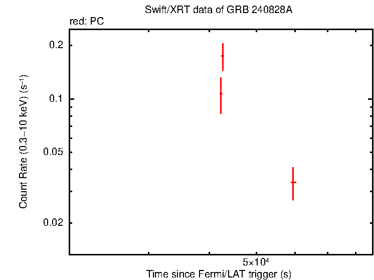 Light curve of GRB 240828A