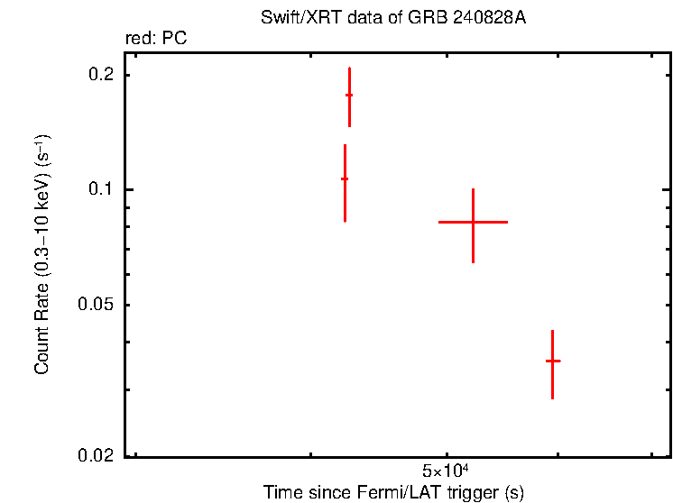 Light curve of GRB 240828A