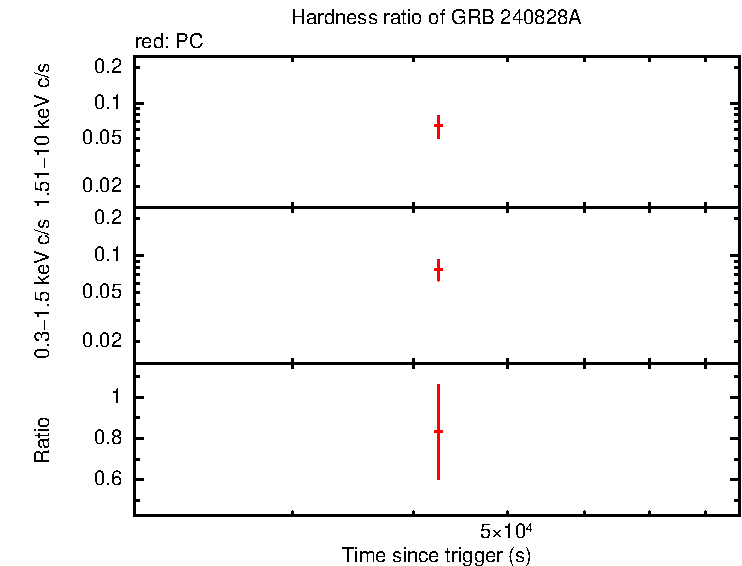 Hardness ratio of GRB 240828A