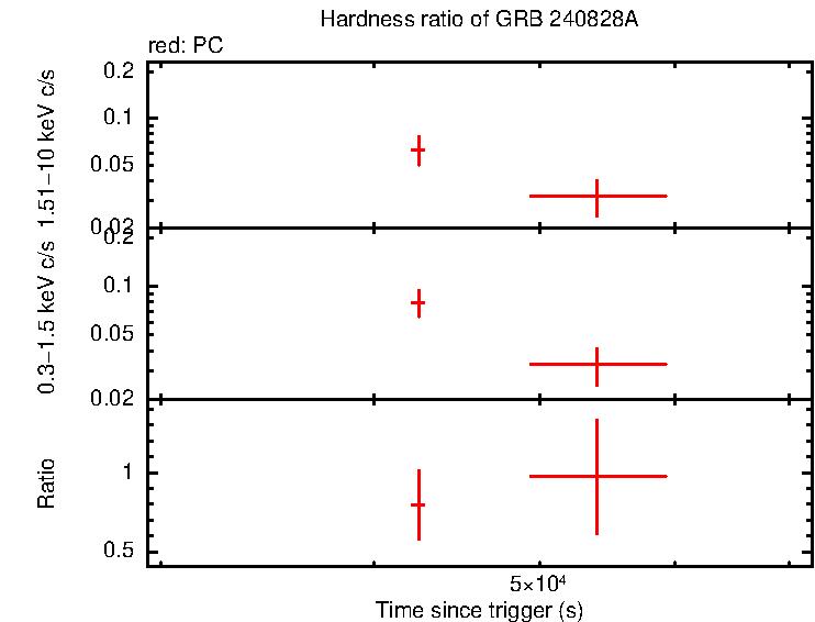 Hardness ratio of GRB 240828A