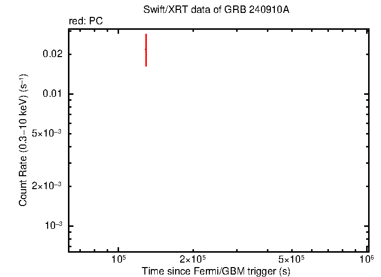 Light curve of GRB 240910A