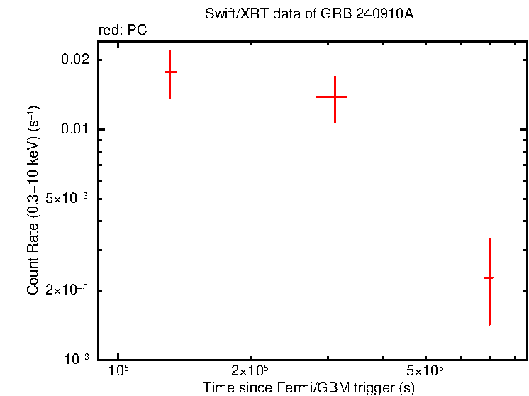 Light curve of GRB 240910A