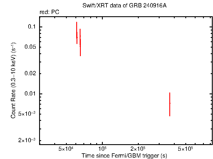 Light curve of GRB 240916A
