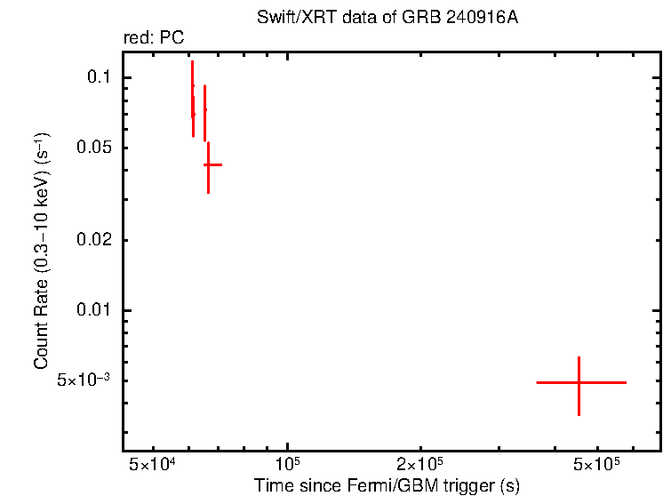 Light curve of GRB 240916A