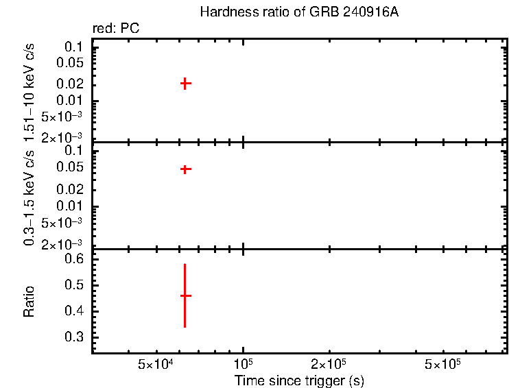 Hardness ratio of GRB 240916A