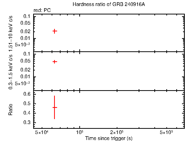 Hardness ratio of GRB 240916A