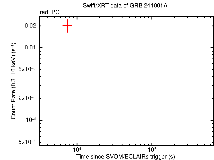 Light curve of GRB 241001A